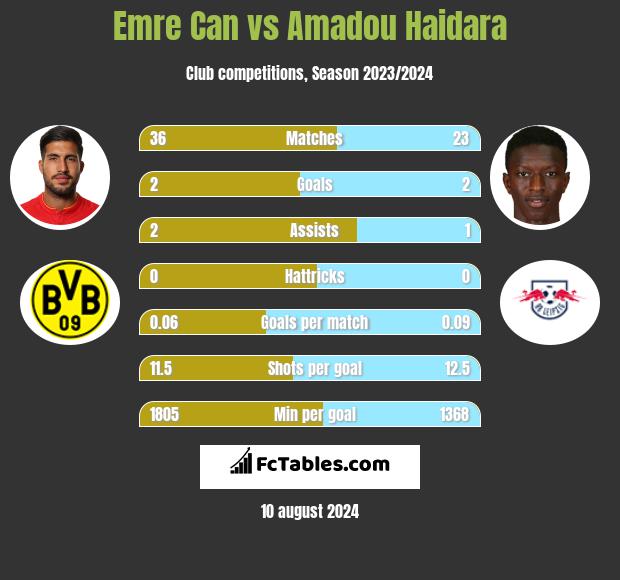 Emre Can vs Amadou Haidara h2h player stats