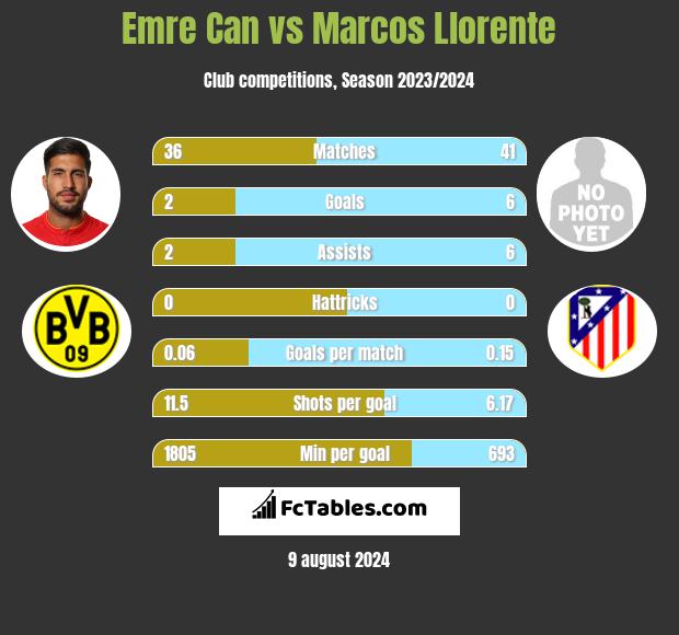 Emre Can vs Marcos Llorente h2h player stats