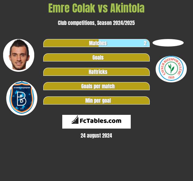 Emre Colak vs Akintola h2h player stats