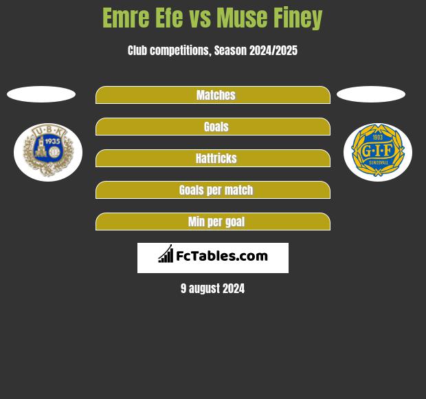 Emre Efe vs Muse Finey h2h player stats