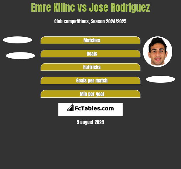 Emre Kilinc vs Jose Rodriguez h2h player stats