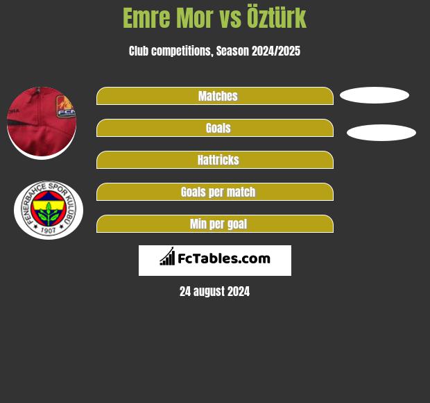 Emre Mor vs Öztürk h2h player stats