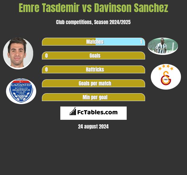 Emre Tasdemir vs Davinson Sanchez h2h player stats