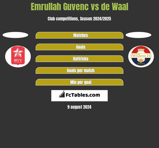 Emrullah Guvenc vs de Waal h2h player stats