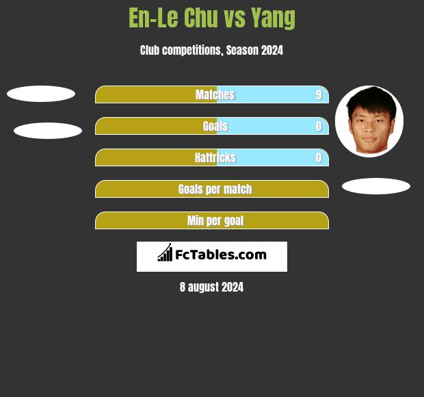 En-Le Chu vs Yang h2h player stats