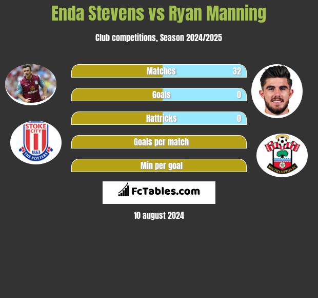 Enda Stevens vs Ryan Manning h2h player stats