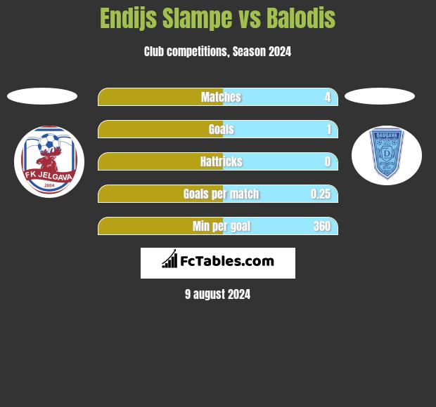 Endijs Slampe vs Balodis h2h player stats