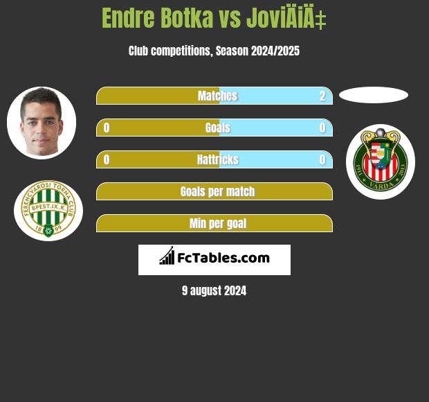 Endre Botka vs JoviÄiÄ‡ h2h player stats