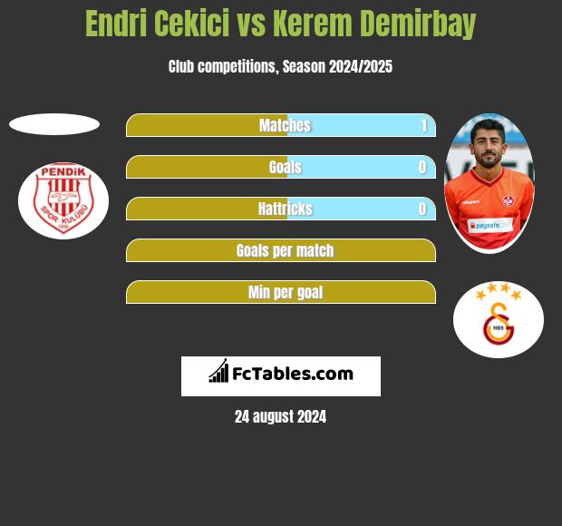 Endri Cekici vs Kerem Demirbay h2h player stats