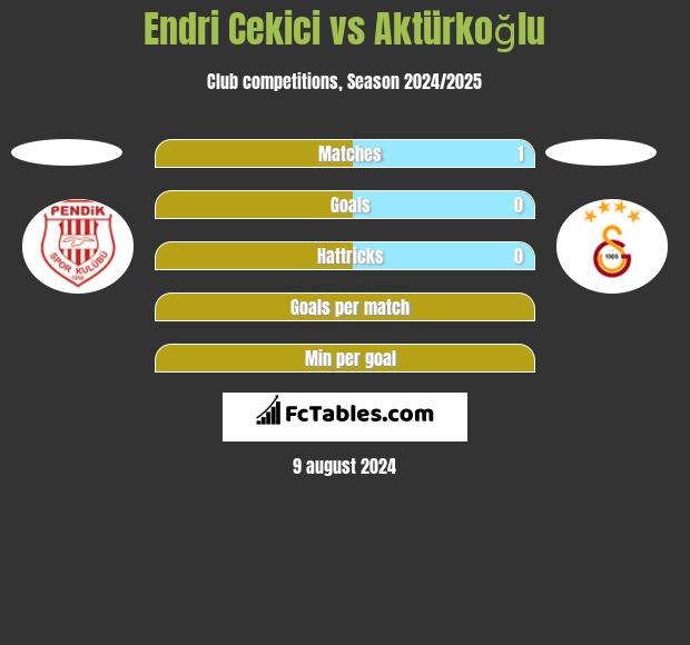 Endri Cekici vs Aktürkoğlu h2h player stats