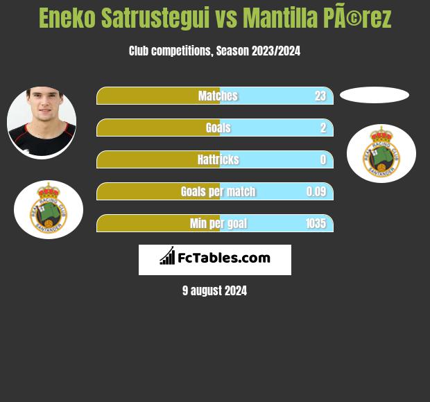 Eneko Satrustegui vs Mantilla PÃ©rez h2h player stats