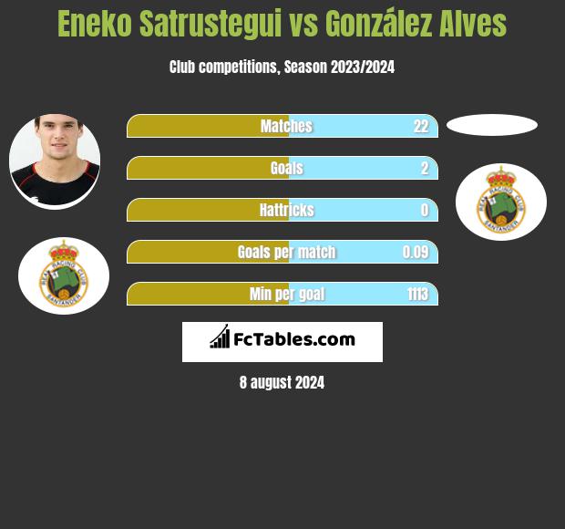 Eneko Satrustegui vs González Alves h2h player stats