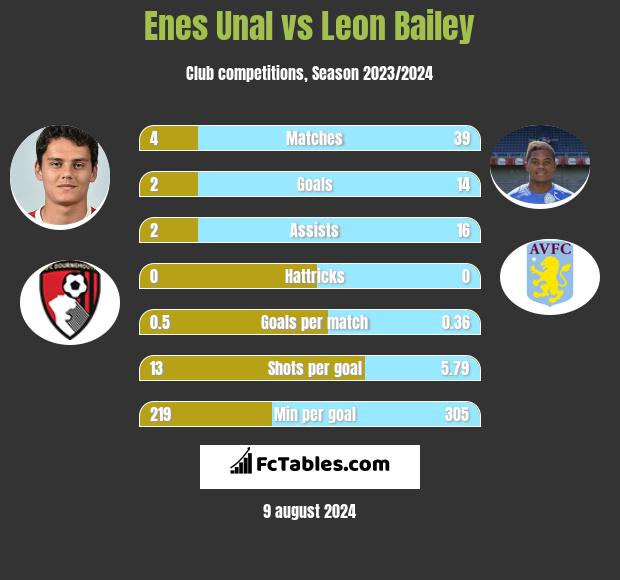 Enes Unal vs Leon Bailey h2h player stats