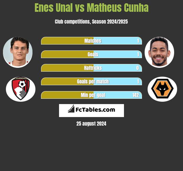 Enes Unal vs Matheus Cunha h2h player stats