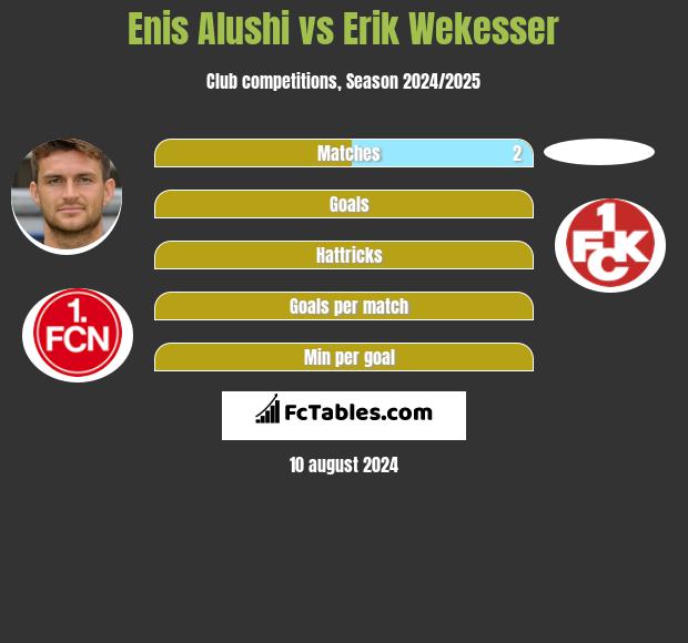 Enis Alushi vs Erik Wekesser h2h player stats