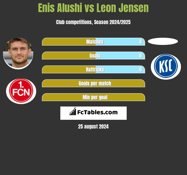 Enis Alushi vs Leon Jensen h2h player stats