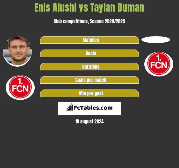 Enis Alushi vs Taylan Duman h2h player stats