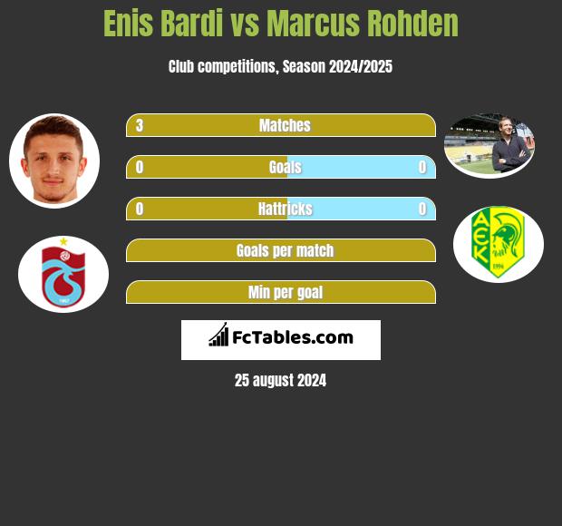 Enis Bardi vs Marcus Rohden h2h player stats