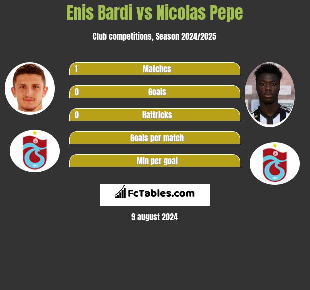 Enis Bardi vs Nicolas Pepe h2h player stats