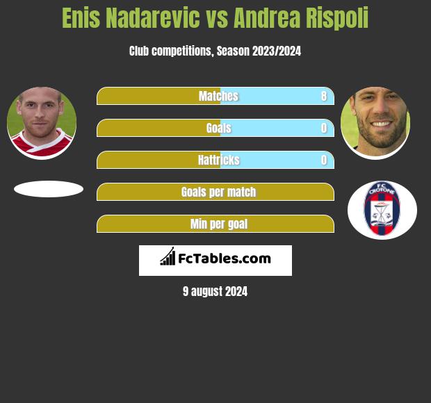 Enis Nadarevic vs Andrea Rispoli h2h player stats