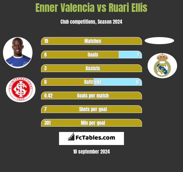 Enner Valencia vs Ruari Ellis h2h player stats