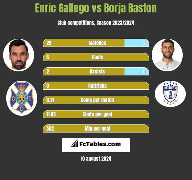 Enric Gallego vs Borja Baston h2h player stats