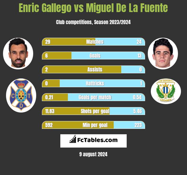 Enric Gallego vs Miguel De La Fuente h2h player stats