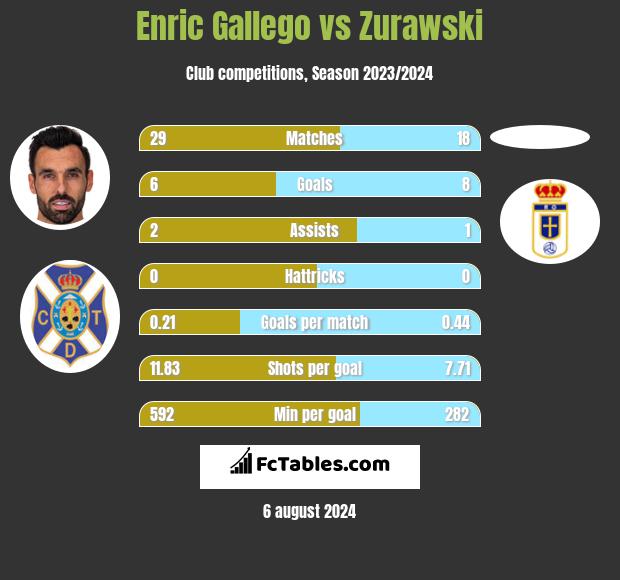 Enric Gallego vs Zurawski h2h player stats