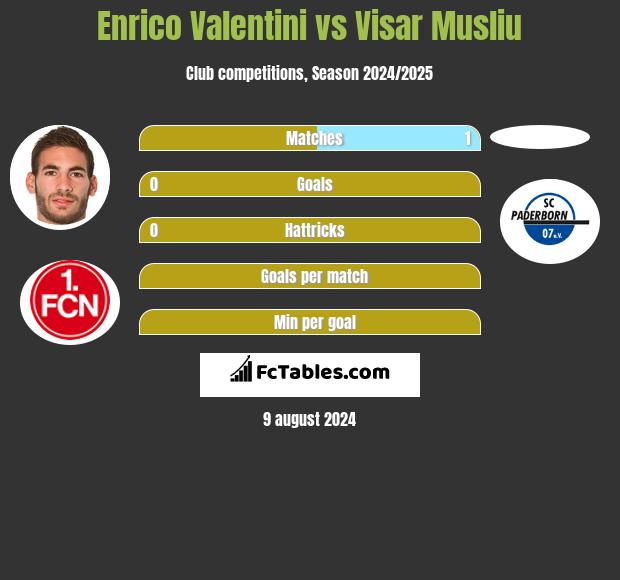 Enrico Valentini vs Visar Musliu h2h player stats