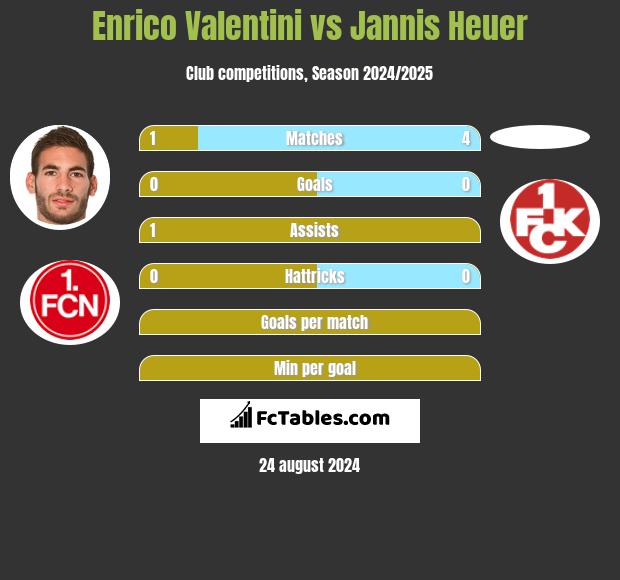 Enrico Valentini vs Jannis Heuer h2h player stats