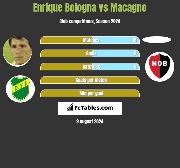 Enrique Bologna vs Macagno h2h player stats