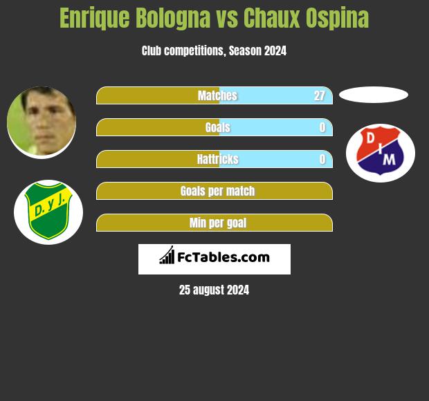 Enrique Bologna vs Chaux Ospina h2h player stats