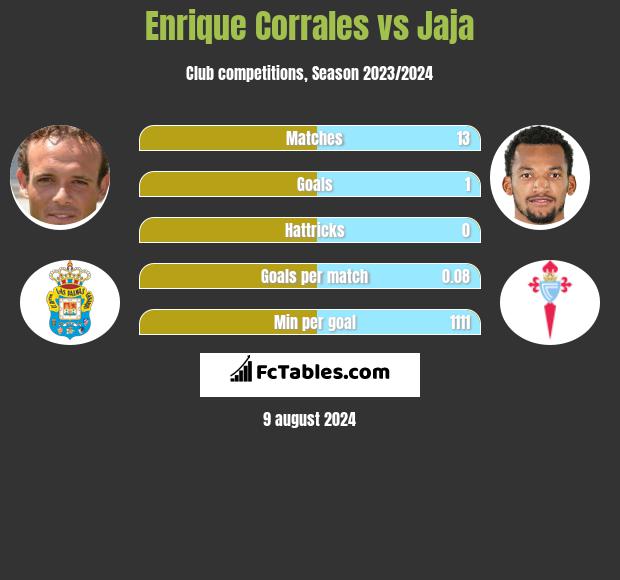 Enrique Corrales vs Jaja h2h player stats