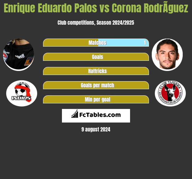 Enrique Eduardo Palos vs Corona RodrÃ­guez h2h player stats