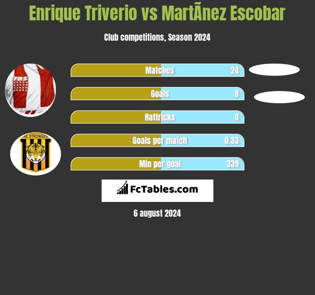 Enrique Triverio vs MartÃ­nez Escobar h2h player stats