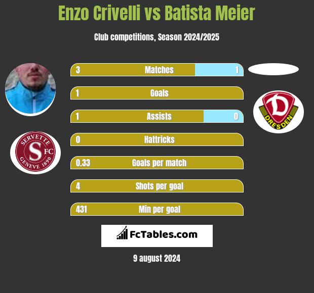 Enzo Crivelli vs Batista Meier h2h player stats