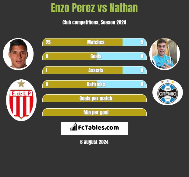 Enzo Perez vs Nathan h2h player stats