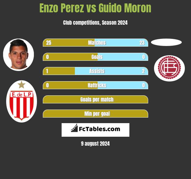 Enzo Perez vs Guido Moron h2h player stats