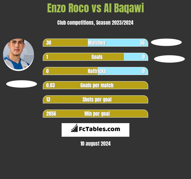 Enzo Roco vs Al Baqawi h2h player stats