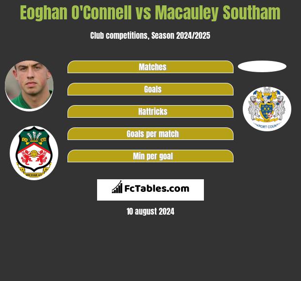 Eoghan O'Connell vs Macauley Southam h2h player stats