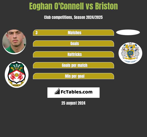 Eoghan O'Connell vs Briston h2h player stats