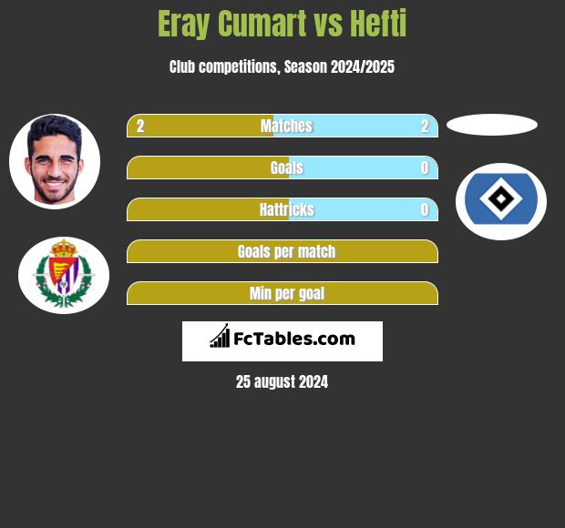 Eray Cumart vs Hefti h2h player stats