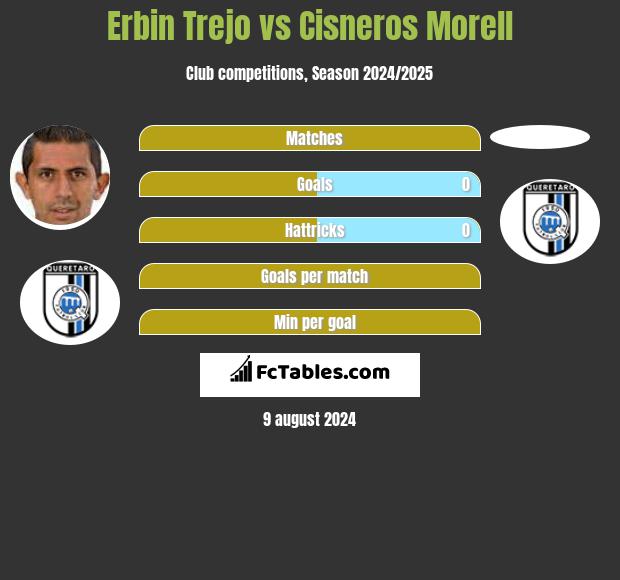 Erbin Trejo vs Cisneros Morell h2h player stats