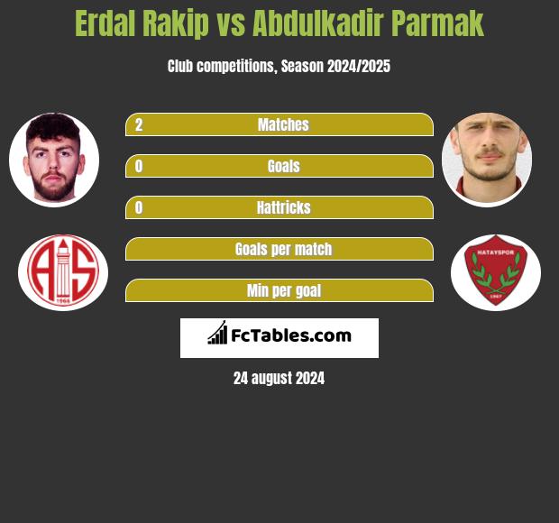 Erdal Rakip vs Abdulkadir Parmak h2h player stats