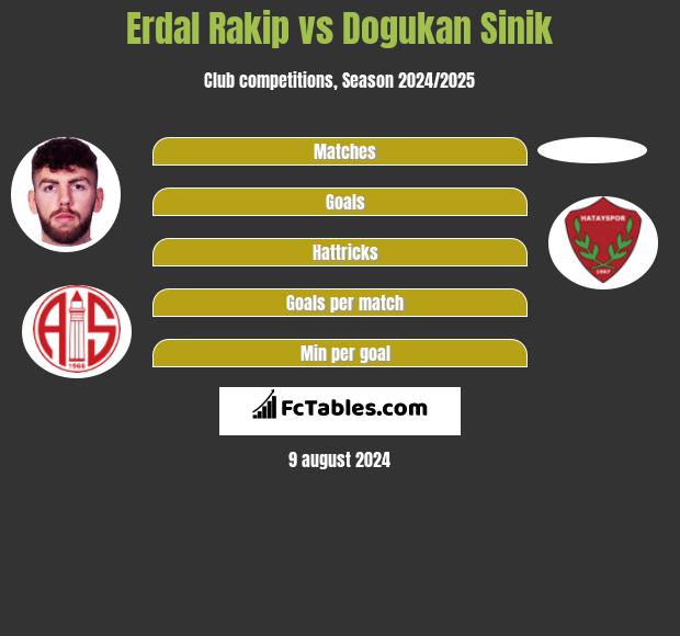 Erdal Rakip vs Dogukan Sinik h2h player stats