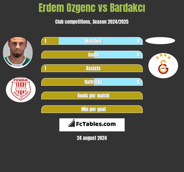 Erdem Ozgenc vs Bardakcı h2h player stats