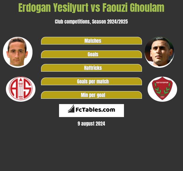 Erdogan Yesilyurt vs Faouzi Ghoulam h2h player stats