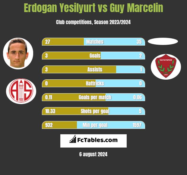 Erdogan Yesilyurt vs Guy Marcelin h2h player stats