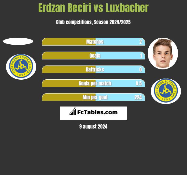 Erdzan Beciri vs Luxbacher h2h player stats