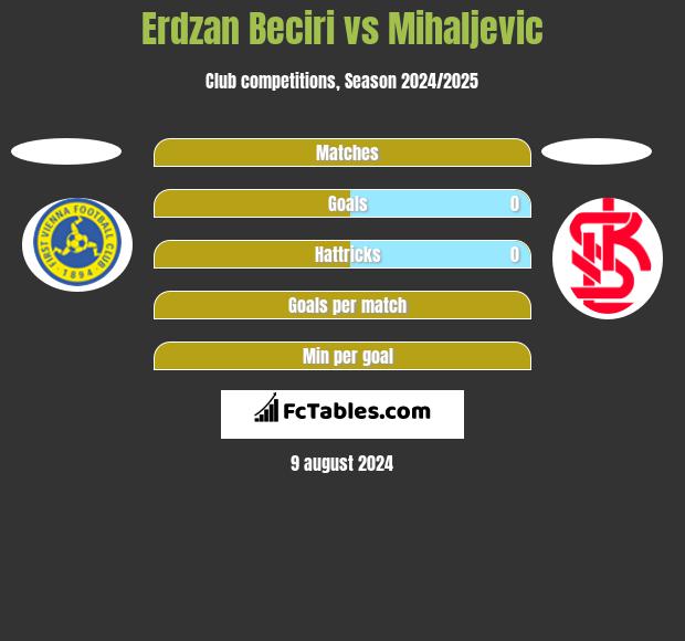 Erdzan Beciri vs Mihaljevic h2h player stats